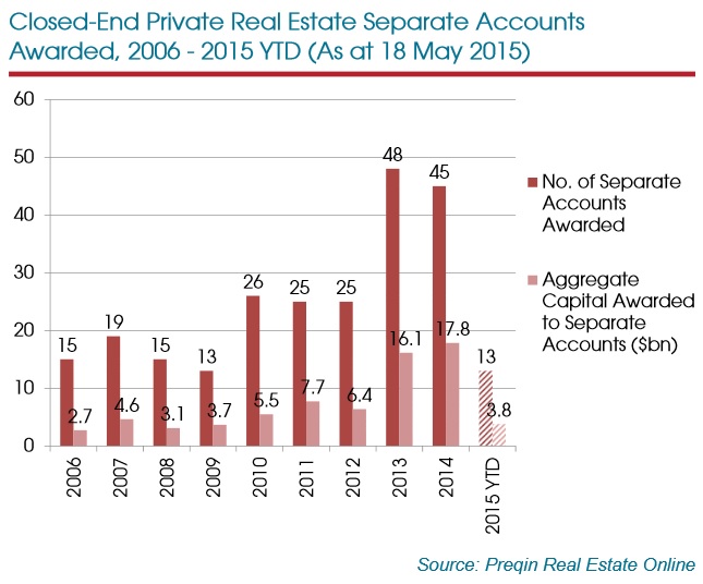 Real estate separate accounts